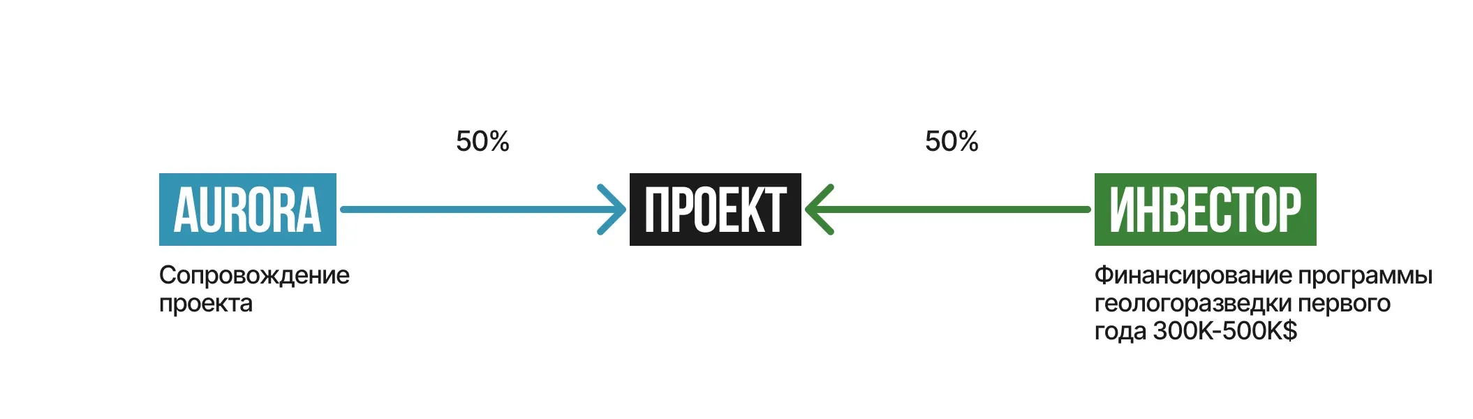 Решение формальностей по регистрации проекта