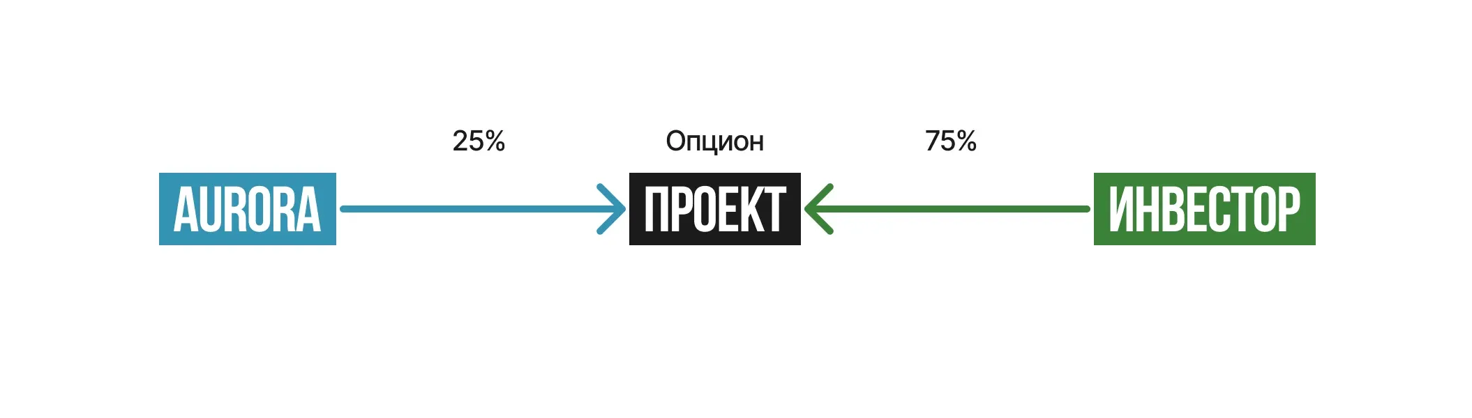 Заключение опционного соглашения